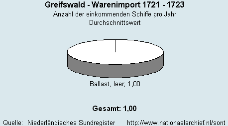 Warenimport 1721 - 1723