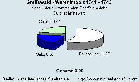 Warenimport 1741 - 1743