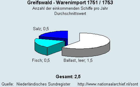 Warenimport 1751/1753