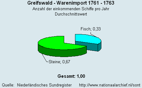 Warenimport 1761 - 1763