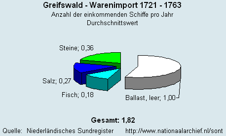 Gesamt Warenimport 1721 - 1763