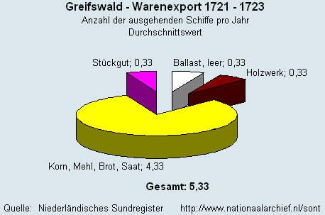 Warenexport 1721 - 1723