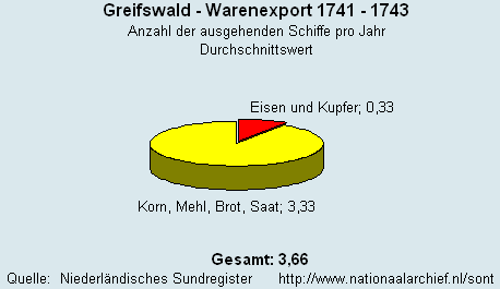 Warenexport 1741 - 1743