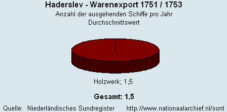 Warenexport 1751/1753