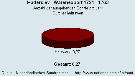 Gesamt Warenexport 1721 - 1763