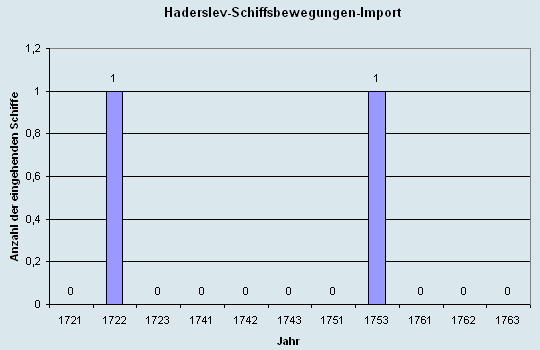 Schiffsbewegungen-Import 1721 - 1763