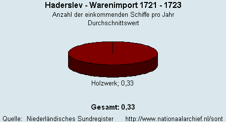 Warenimport 1721 - 1723