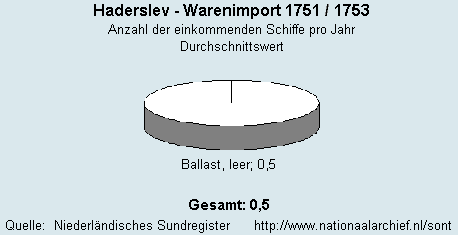 Warenimport 1751/1753