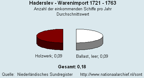 Gesamt Warenimport 1721 - 1763