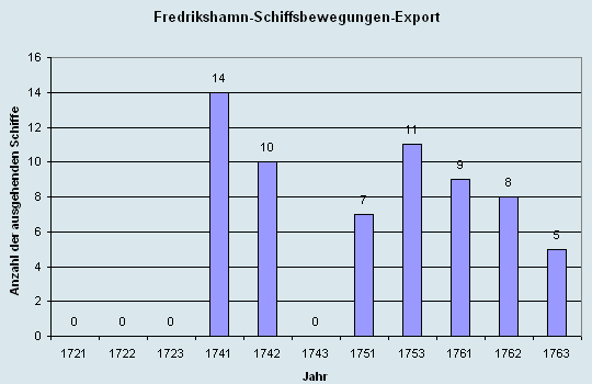 Schiffsbewegungen-Export 1721 - 1761