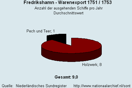 Warenexport 1751/1753