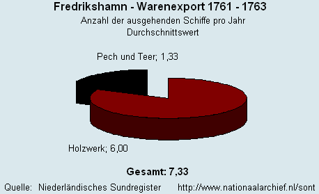 Warenexport 1761 - 1763