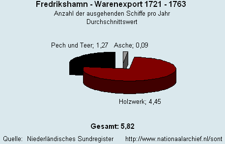 Gesamt Warenexport 1721 - 1763