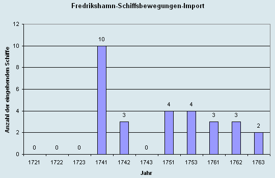 Schiffsbewegungen-Import 1721 - 1763