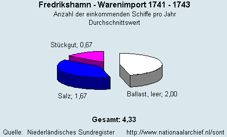 Warenimport 1741 - 1743