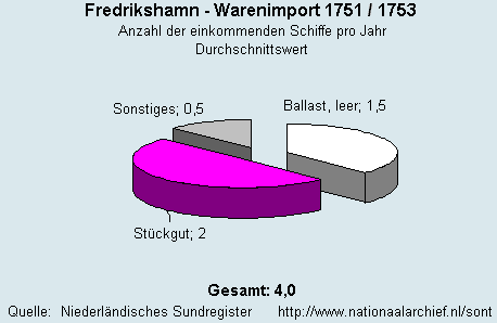 Warenimport 1751/1753