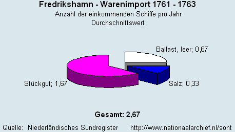 Warenimport 1761 - 1763