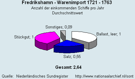 Gesamt Warenimport 1721 - 1763