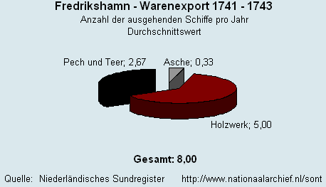 Warenexport 1741 - 1743