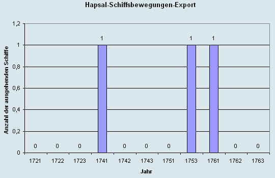 Schiffsbewegungen-Export 1721 - 1761