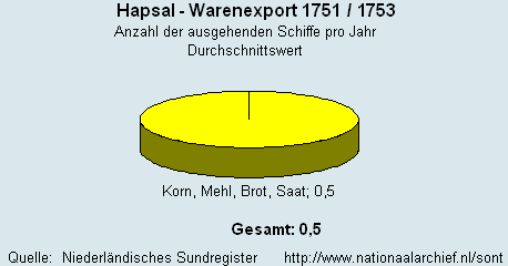 Warenexport 1751/1753