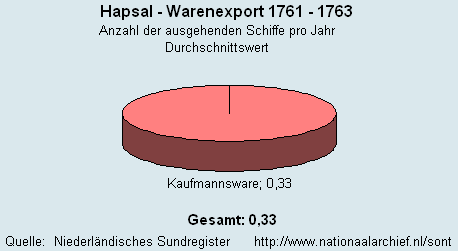 Warenexport 1761 - 1763