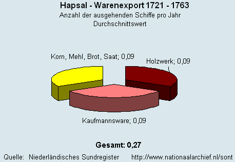 Warenexport 1721 - 1763