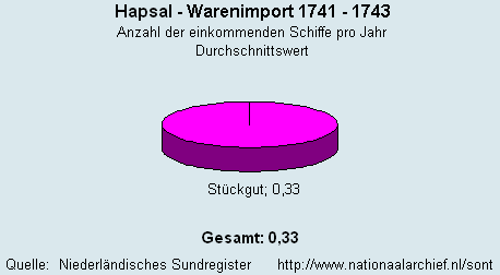 Warenimport 1741 - 1743