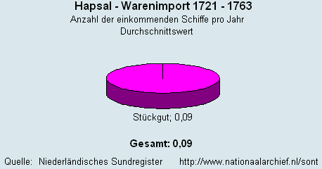 Gesamt Warenimport 1721 - 1763