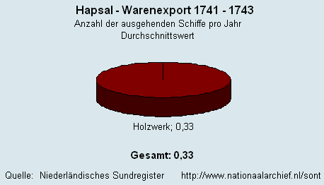 Warenexport 1741 - 1743