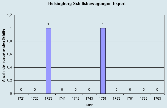 Schiffsbewegungen-Export 1721 - 1761