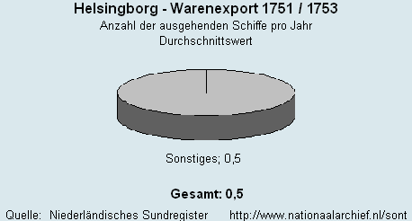 Warenexport 1751/1753