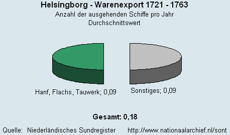 Warenimport 1721 -1763