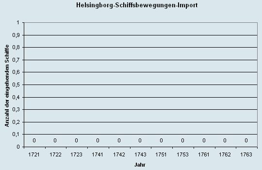 Schiffsbewegungen-Import 1721 - 1763