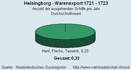 Warenexport 1721 - 1723