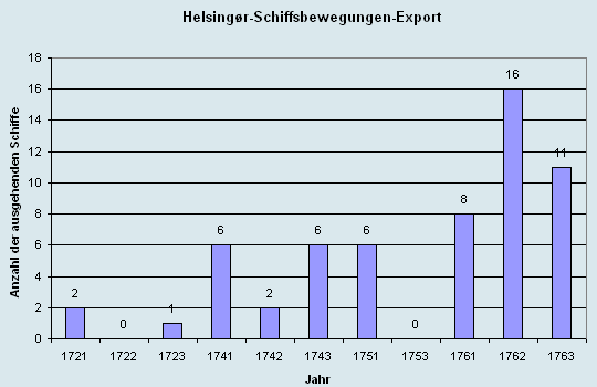 Schiffsbewegungen-Export 1721 - 1761