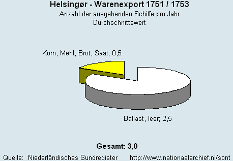 Warenexport 1751/1753