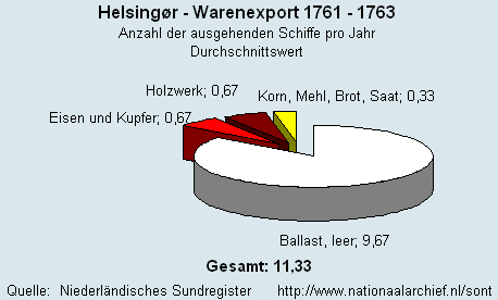 Warenexport 1761 - 1763