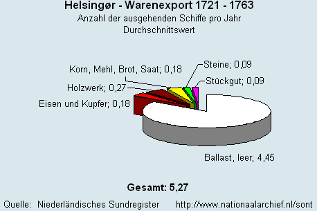 Gesamt Warenexport 1721 - 1763