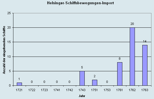 Schiffsbewegungen-Import 1721 - 1763