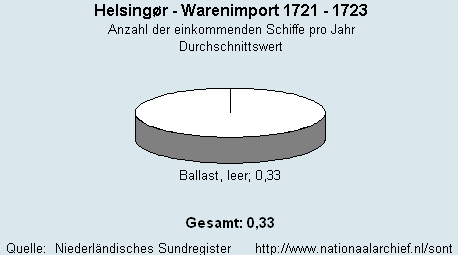 Warenimport 1721 - 1723