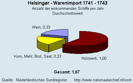 Warenimport 1741 - 1743