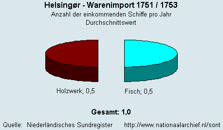 Warenimport 1751/1753