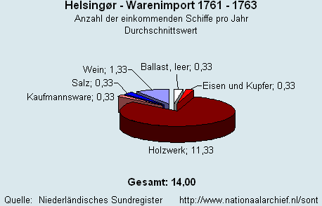 Warenimport 1761 - 1763