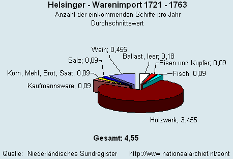 Gesamt Warenimport 1721 - 1763