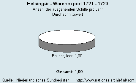 Warenexport 1721 - 1723