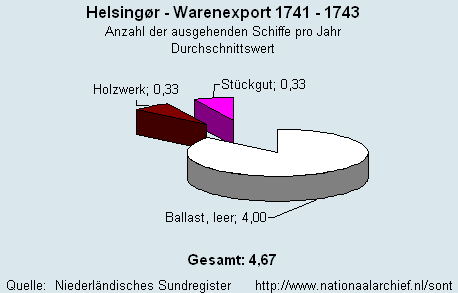 Warenexport 1741 - 1743