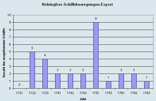 Schiffsbewegungen-Export 1721 - 1761