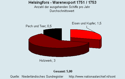 Warenexport 1751/1753