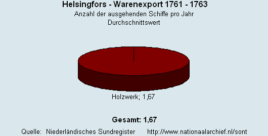 Warenexport 1761 - 1763